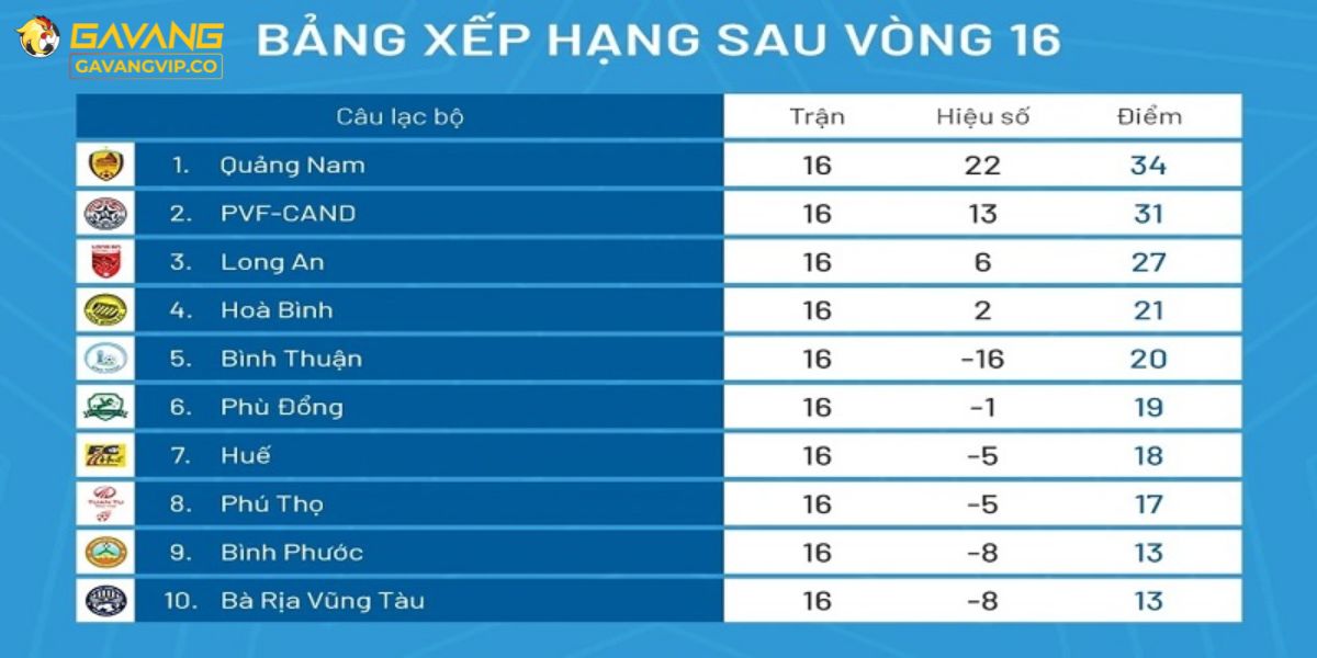 Nội dung nào hiển thị trong bảng xếp hạng