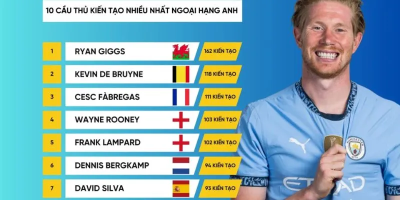 Top 10 cầu thủ kiến tạo nhiều nhất mùa giải